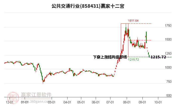 858431公共交通赢家十二宫工具