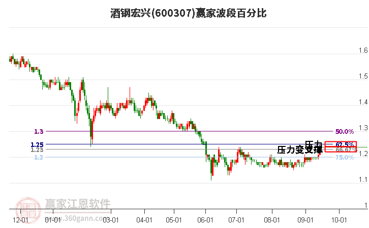 600307酒钢宏兴波段百分比工具