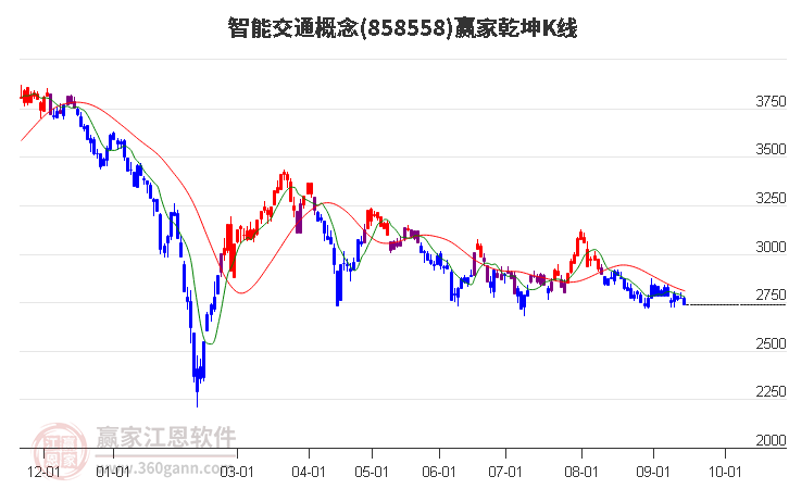 858558智能交通赢家乾坤K线工具