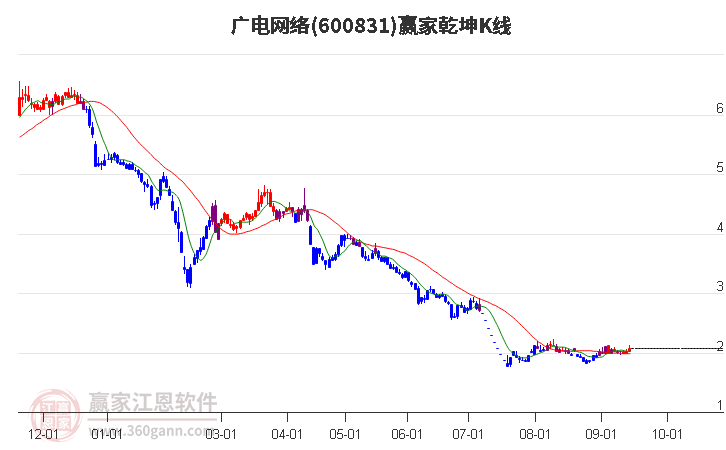 600831广电网络赢家乾坤K线工具