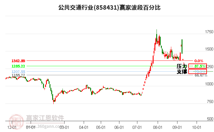 公共交通行业波段百分比工具