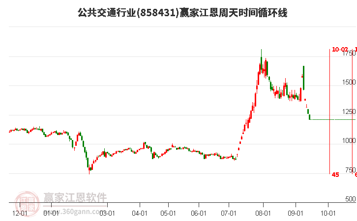 公共交通行业江恩周天时间循环线工具