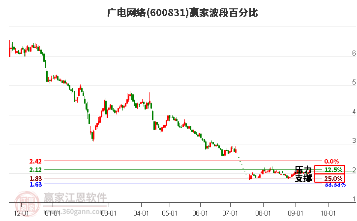 600831广电网络波段百分比工具