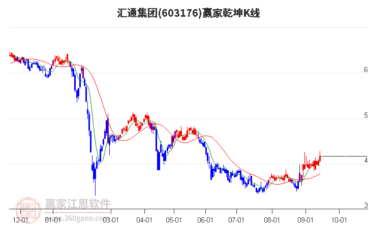 603176汇通集团赢家乾坤K线工具