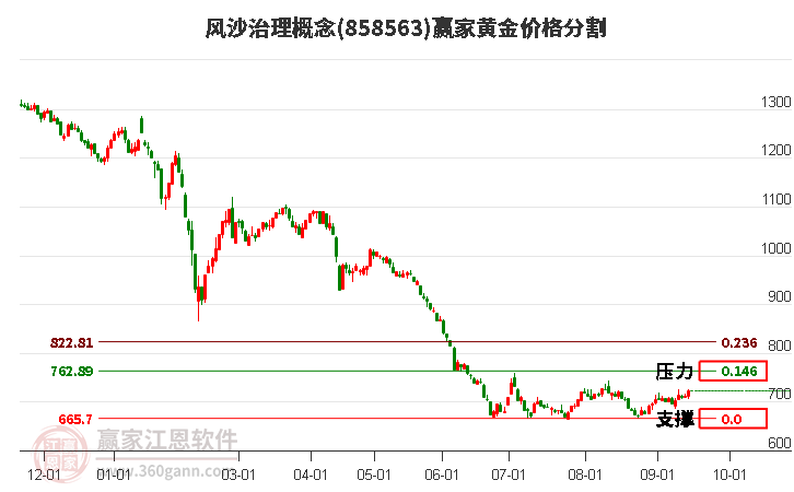 风沙治理概念黄金价格分割工具