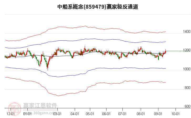 859479中船系赢家极反通道工具