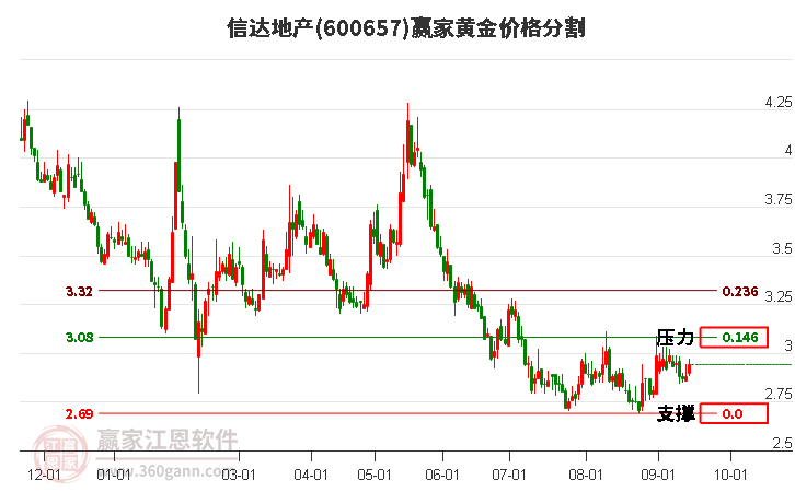 600657信达地产黄金价格分割工具