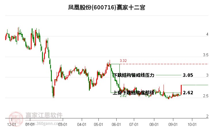 600716凤凰股份赢家十二宫工具