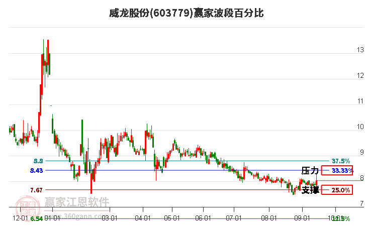 603779威龙股份波段百分比工具