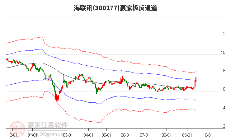 300277海联讯赢家极反通道工具