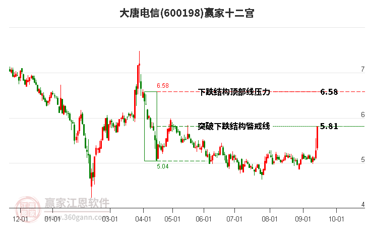 600198大唐电信赢家十二宫工具