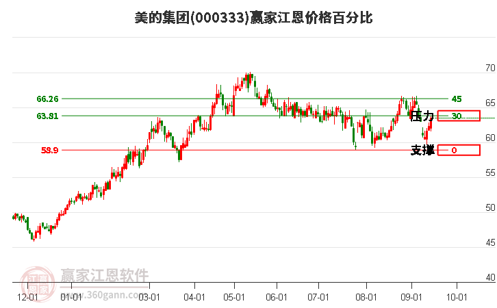 000333美的集团江恩价格百分比工具