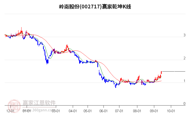 002717岭南股份赢家乾坤K线工具