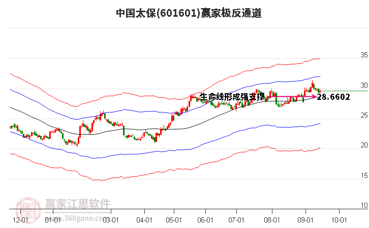 601601中国太保赢家极反通道工具