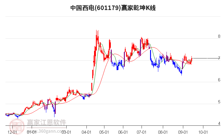 601179中国西电赢家乾坤K线工具