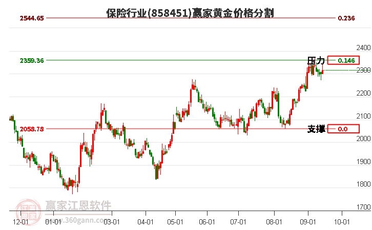 保险行业黄金价格分割工具