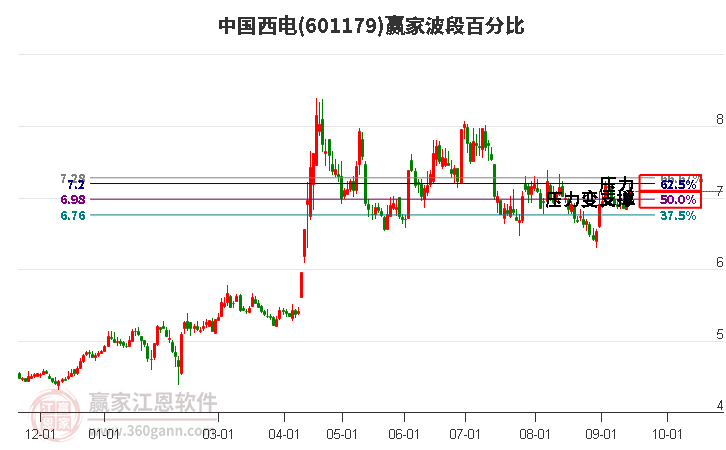 601179中国西电波段百分比工具