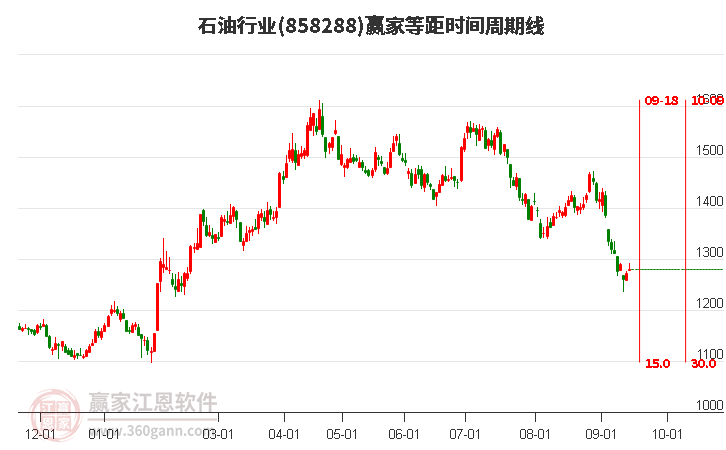 石油行业赢家等距时间周期线工具