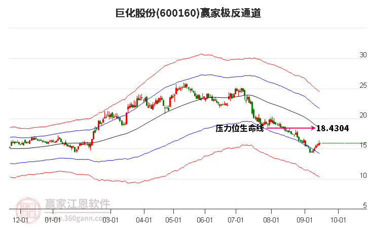 600160巨化股份赢家极反通道工具