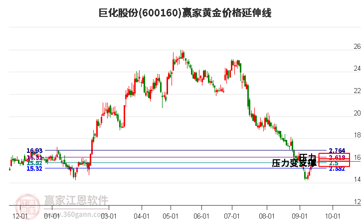 600160巨化股份黄金价格延伸线工具