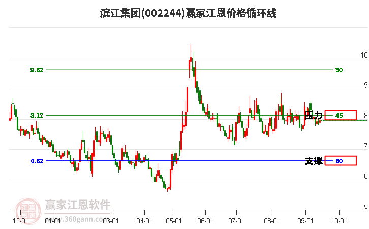 002244滨江集团江恩价格循环线工具