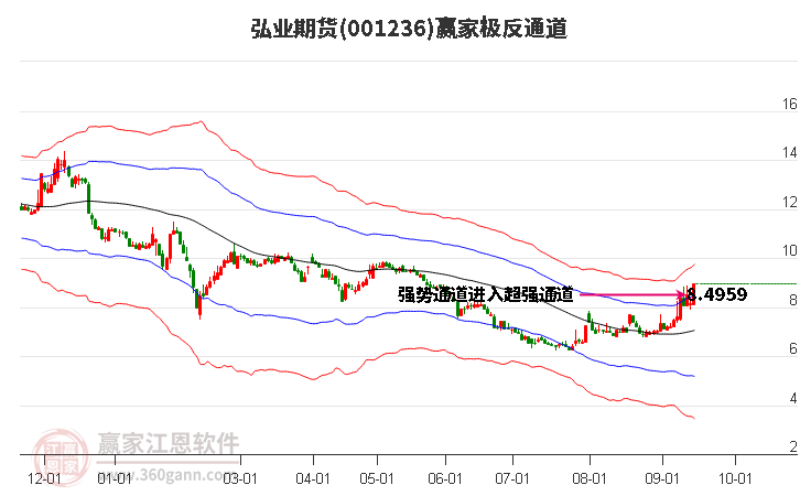 001236弘业期货赢家极反通道工具