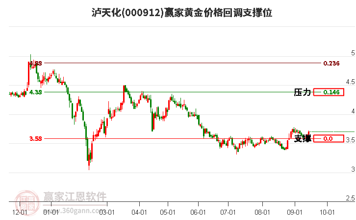 000912泸天化黄金价格回调支撑位工具