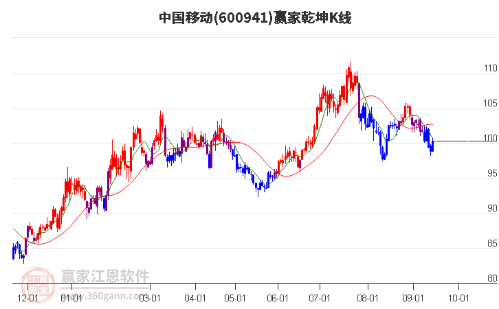 600941中国移动赢家乾坤K线工具