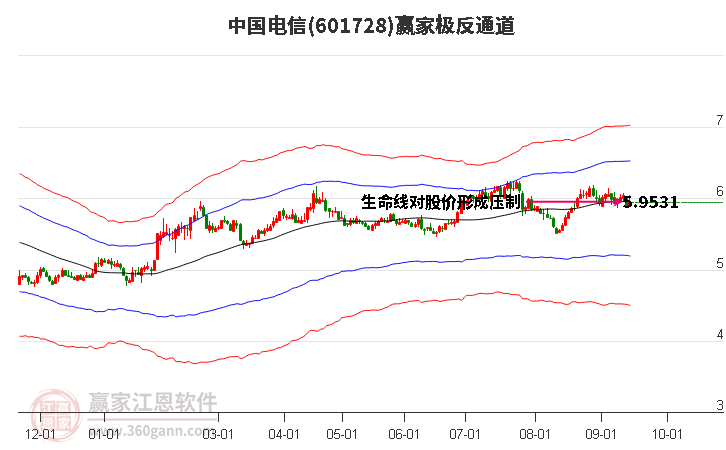 601728中国电信赢家极反通道工具