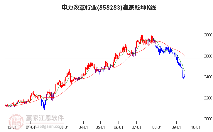 858283电力改革赢家乾坤K线工具