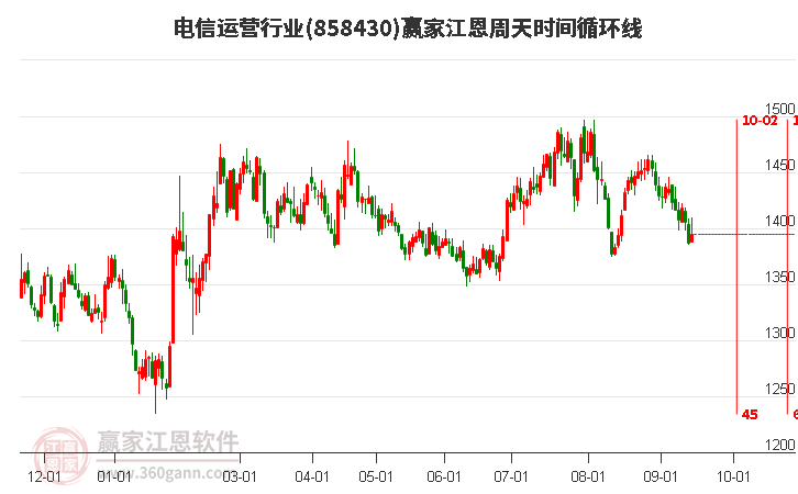 电信运营行业江恩周天时间循环线工具