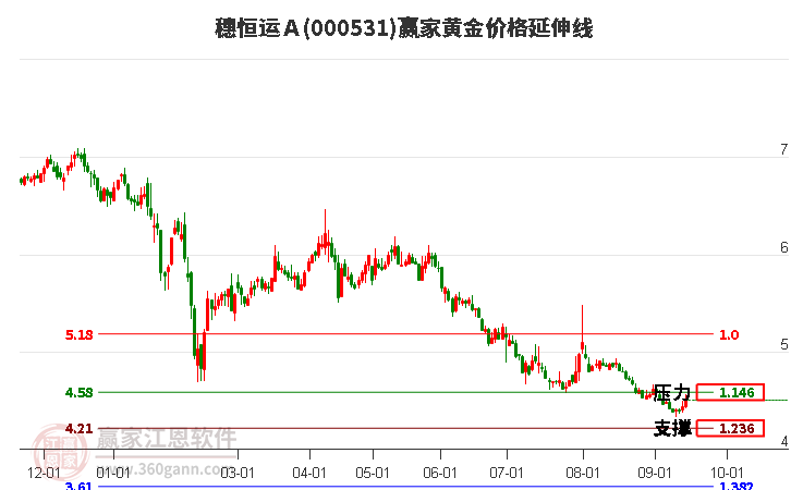 000531穗恒运Ａ黄金价格延伸线工具