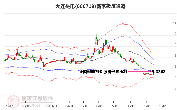 600719大连热电赢家极反通道工具