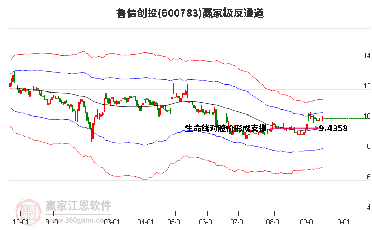 600783魯信創(chuàng)投贏家極反通道工具