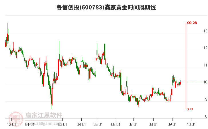 600783魯信創(chuàng)投黃金時(shí)間周期線工具