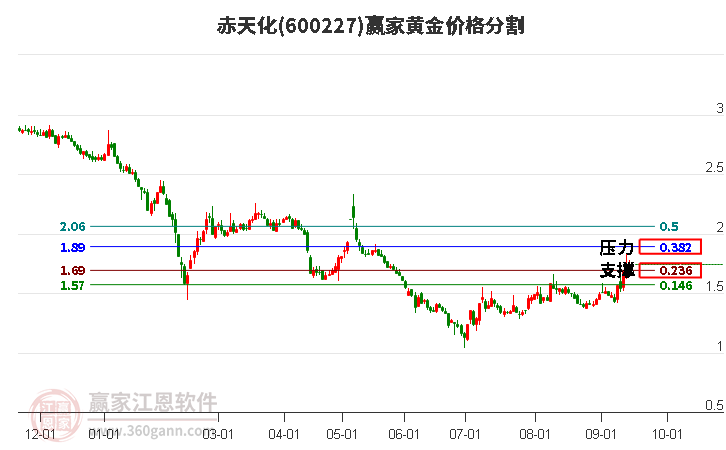 600227赤天化黄金价格分割工具