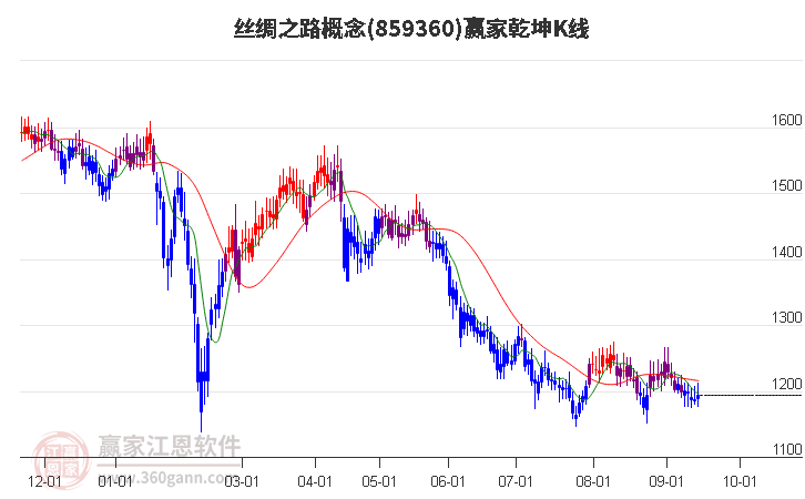 859360絲綢之路贏家乾坤K線工具