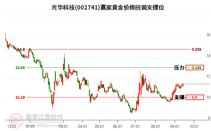 002741光华科技黄金价格回调支撑位工具