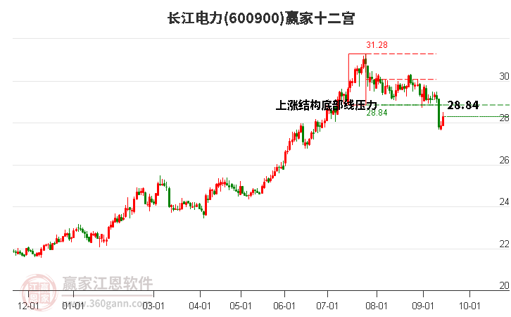 600900长江电力赢家十二宫工具