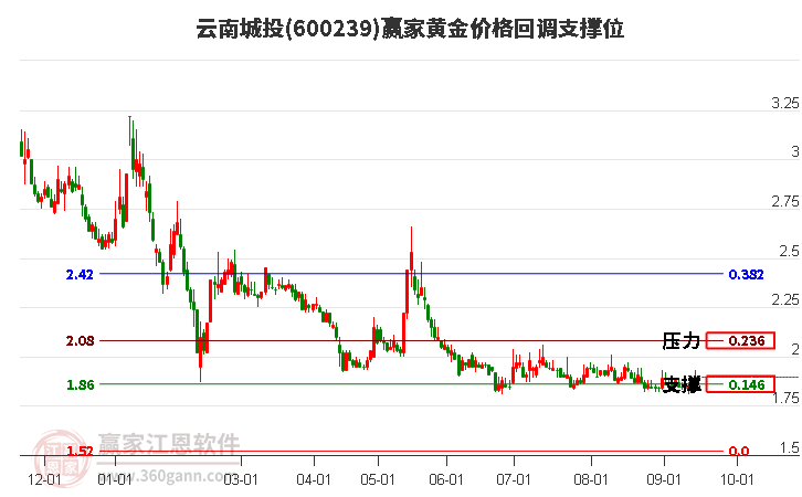 600239云南城投黄金价格回调支撑位工具