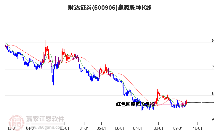 600906财达证券赢家乾坤K线工具