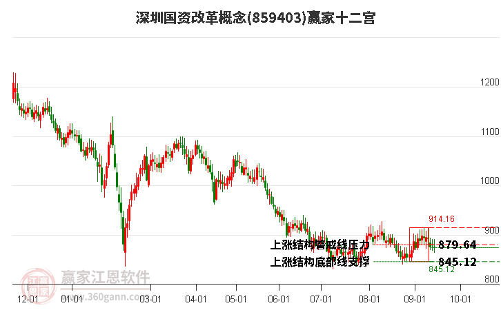 859403深圳国资改革赢家十二宫工具