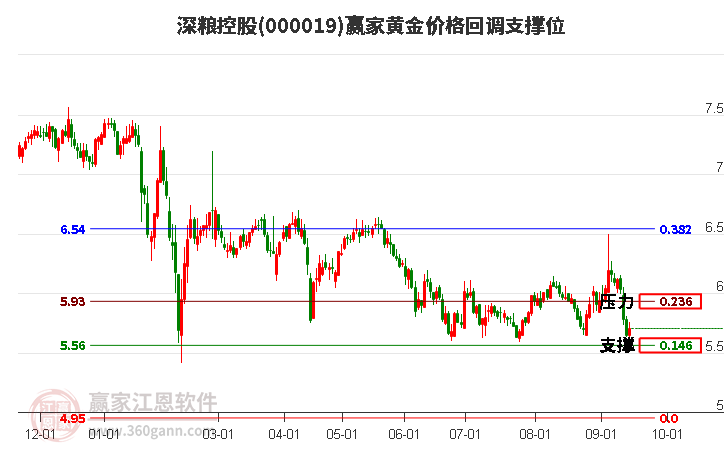 000019深粮控股黄金价格回调支撑位工具