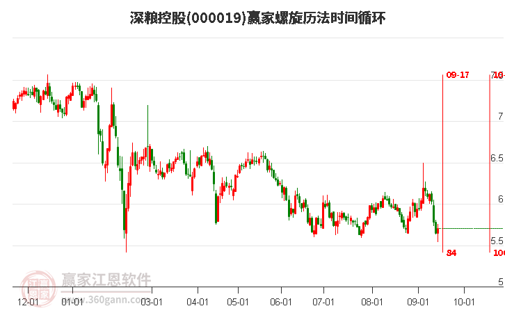 000019深粮控股螺旋历法时间循环工具