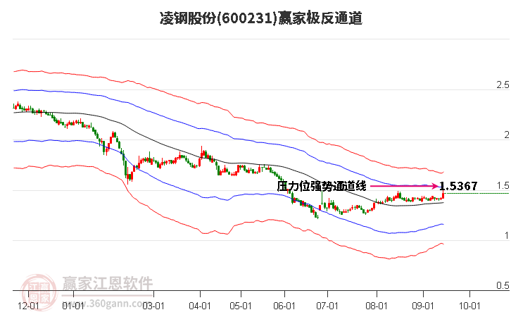 600231凌钢股份赢家极反通道工具