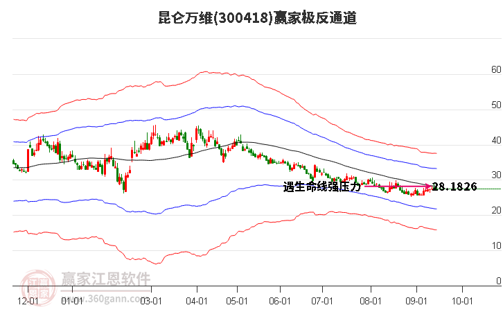 300418昆仑万维赢家极反通道工具