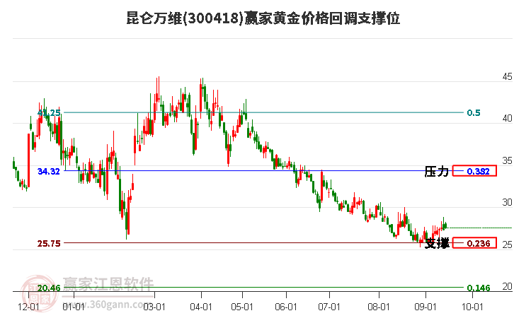 300418昆仑万维黄金价格回调支撑位工具