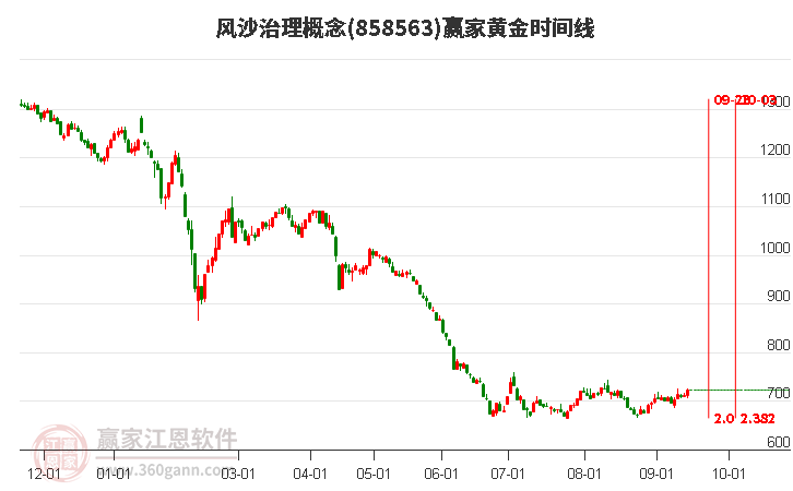 风沙治理概念赢家黄金时间周期线工具