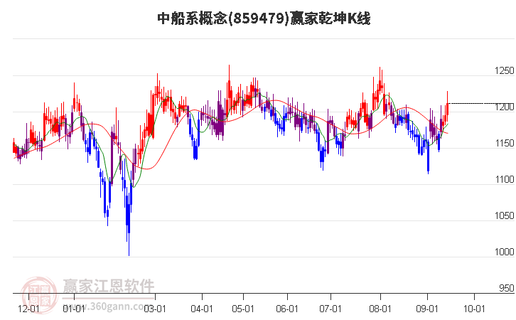 859479中船系赢家乾坤K线工具