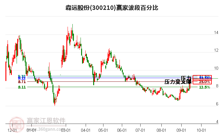 300210森远股份波段百分比工具